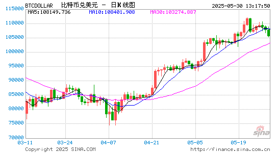 明利配资端 比特币ETF过去五周吸金90亿美元 同期黄金ETF资金流出超28亿美元