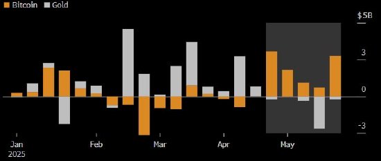 九融配资端 比特币ETF五周吸金90亿美元 黄金ETF却遭投资者抛售