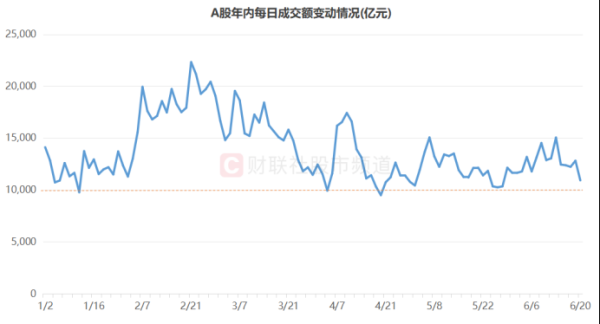 指南针股票 成交额录月内最低！A股量能再临万亿关口，年内“低量日”盘点