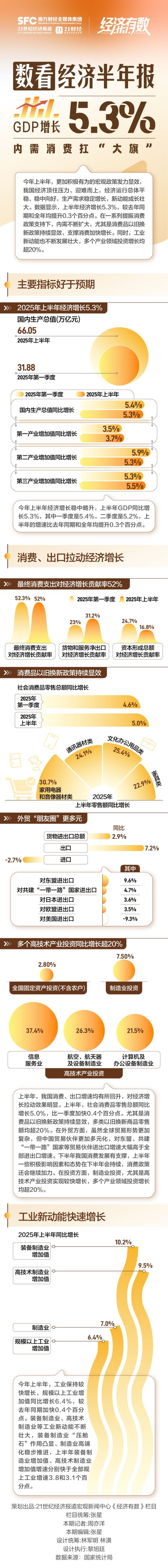 乐天盈配资 数看经济半年报：GDP增长5.3%，内需消费扛“大旗”