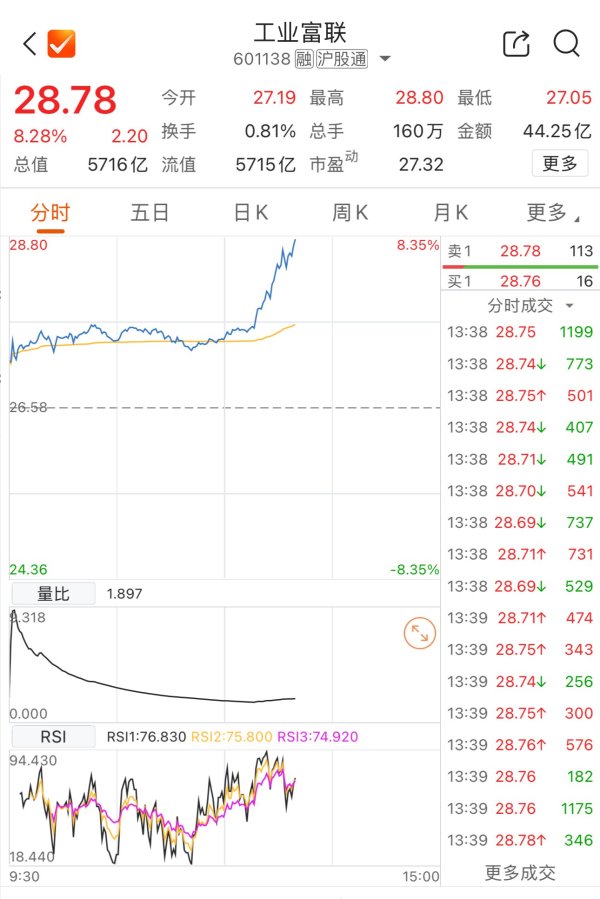 亿牛策略 工业富联涨超8% 股价创历史新高