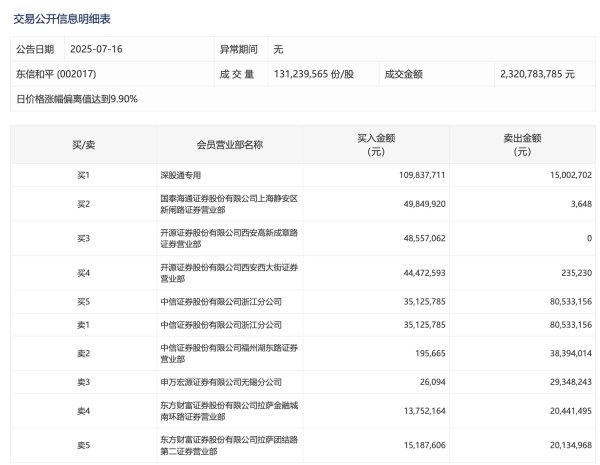 天诚配资 海能达：上半年净利润9358.18万元，同比下降42.37%