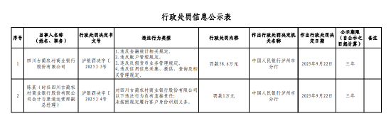 永华配资 四川古蔺农商银行被罚58.6万元：违反金融统计相关规定等