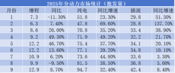 港联证券 前十销量多数大降！增程已涨不动了，车企们还在蜂拥进入